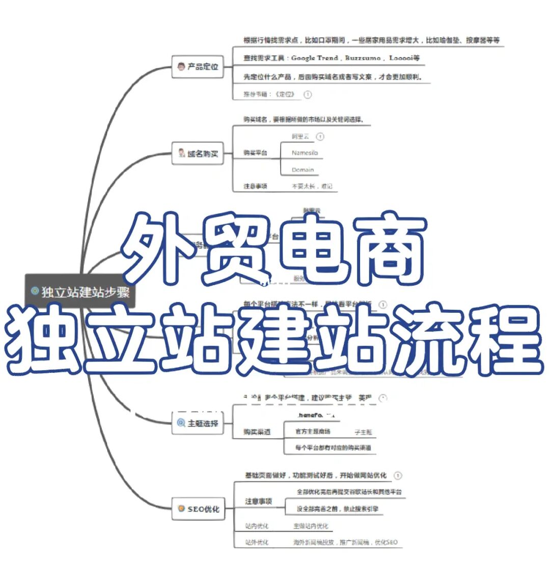 电商独立网站开发流程是怎样的?电商独立站搭建费用多少 第1张 电商独立网站开发流程是怎样的?电商独立站搭建费用多少 第1张
