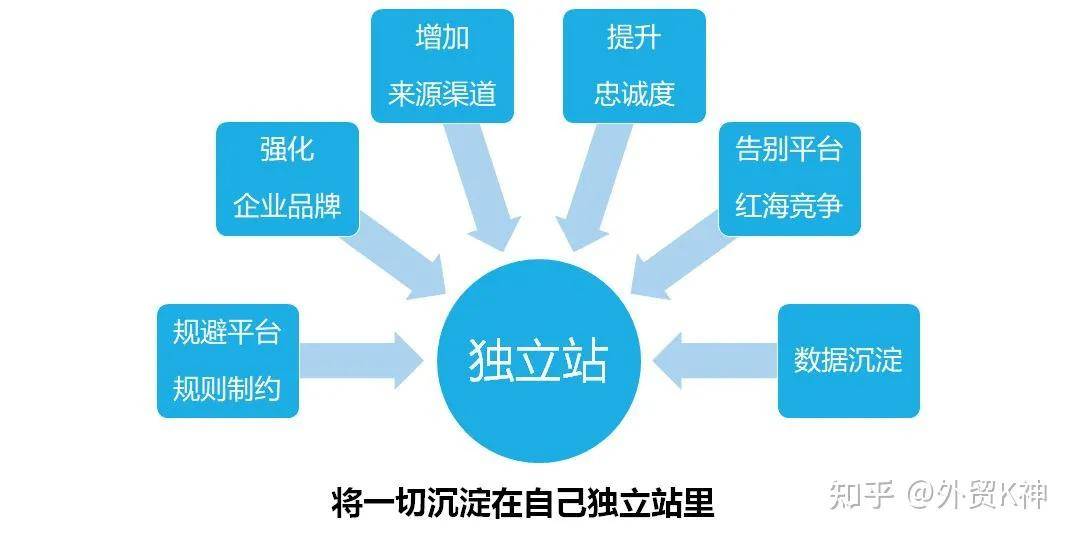 电商独立网站开发流程是怎样的?电商独立站搭建费用多少 第2张 电商独立网站开发流程是怎样的?电商独立站搭建费用多少 第2张