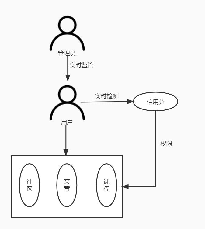如何高效地在非关系型数据库中构建用户账户与管理权限? 第2张 如何高效地在非关系型数据库中构建用户账户与管理权限? 第2张