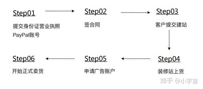 电商独立网站开发流程是怎样的?电商独立站搭建费用多少 第3张 电商独立网站开发流程是怎样的?电商独立站搭建费用多少 第3张