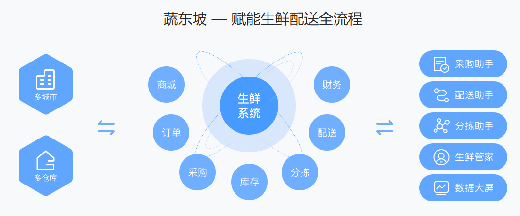 超市配送软件开发,超市配送软件开发费用 第1张 超市配送软件开发,超市配送软件开发费用 第1张