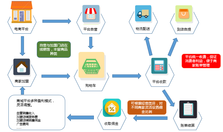 B2C商城开发流程中,哪些关键步骤是确保项目成功的关键因素? 第2张 B2C商城开发流程中,哪些关键步骤是确保项目成功的关键因素? 第2张