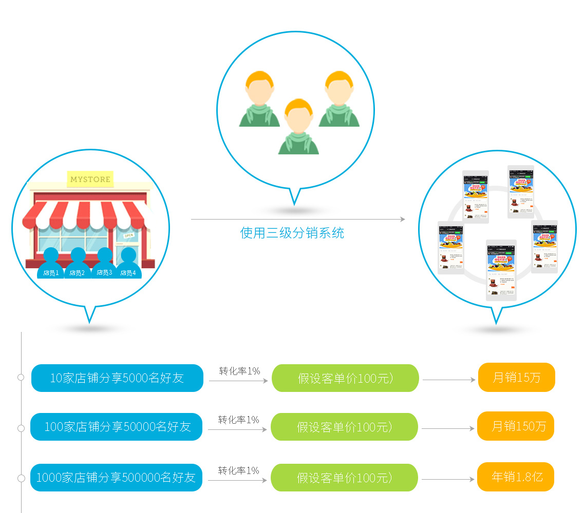 微信商城三级分销开发,如何实现高效分销策略与用户互动? 第2张 微信商城三级分销开发,如何实现高效分销策略与用户互动? 第2张
