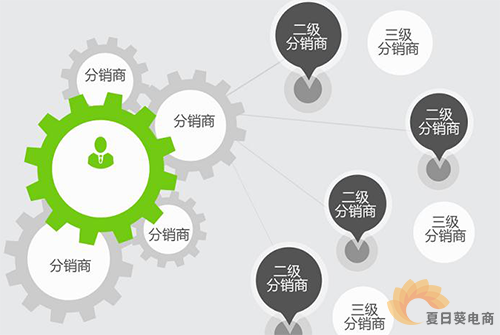 微信商城三级分销开发,如何实现高效分销策略与用户互动? 第3张 微信商城三级分销开发,如何实现高效分销策略与用户互动? 第3张