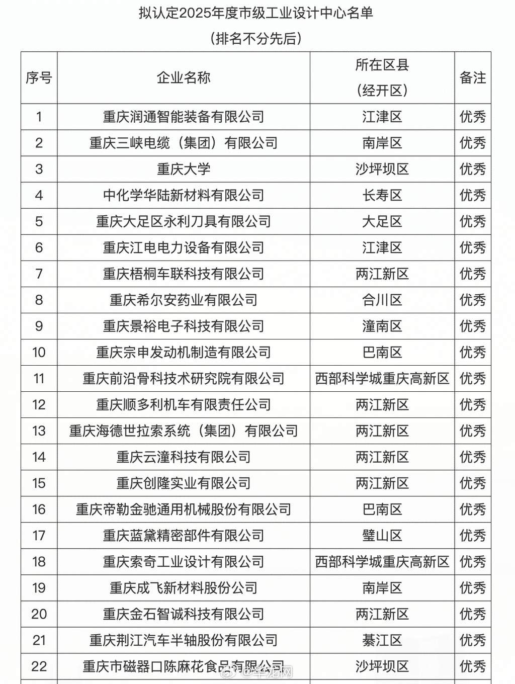 重庆网站开发设计公司哪家好,重庆网站开发公司排名 第3张 重庆网站开发设计公司哪家好,重庆网站开发公司排名 第3张