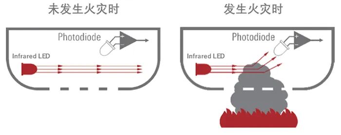 光截面图像感烟火灾探测技术是什么?光截面图像感烟火灾探测技术原理 第3张 光截面图像感烟火灾探测技术是什么?光截面图像感烟火灾探测技术原理 第3张