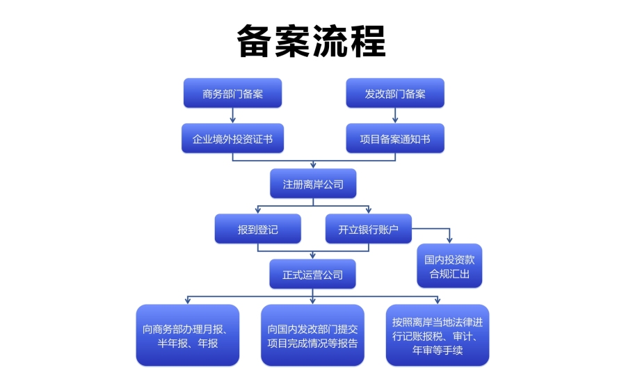 自开发平台软件备案流程,自开发平台软件备案 第3张 自开发平台软件备案流程,自开发平台软件备案 第3张