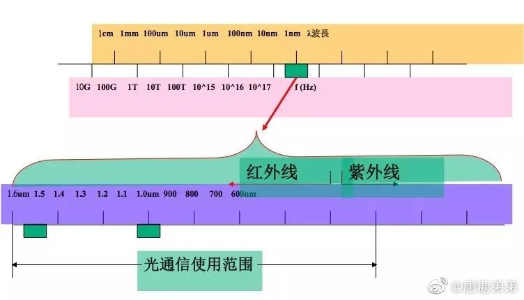 光传输段层网络拿来干啥用,光传输段层网络作用 第2张 光传输段层网络拿来干啥用,光传输段层网络作用 第2张