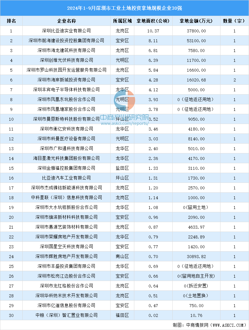 深圳2024年十大开发建设公司排名及服务详情解析 | 深圳开发建设公司哪家口碑最好?深圳开发商 第3张 深圳2024年十大开发建设公司排名及服务详情解析 | 深圳开发建设公司哪家口碑最好?深圳开发商 第3张