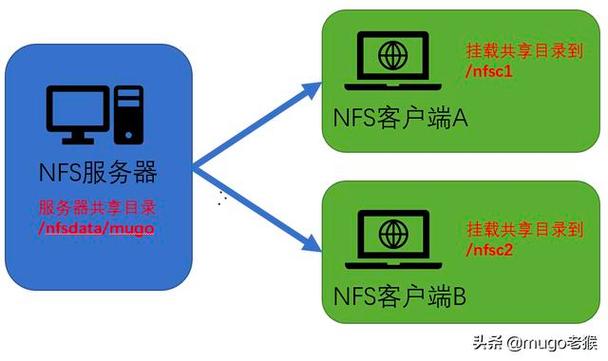 Centos 7 系统下NFS配置步骤详解,遇到哪些问题需要解决? 第2张 Centos 7 系统下NFS配置步骤详解,遇到哪些问题需要解决? 第2张