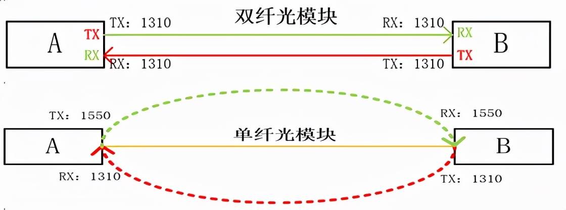 光传输段层网络常见问题及解决方法，光传输段层网络故障怎么解决