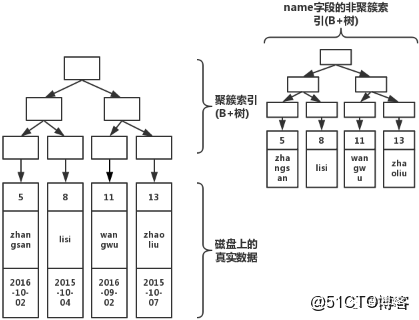 非关系型数据库索引树如何优化查询效率与数据结构设计? 第1张 非关系型数据库索引树如何优化查询效率与数据结构设计? 第1张