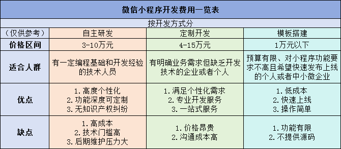 权威的微信定制开发,微信开发要多少钱,微信开发公司 第2张 权威的微信定制开发,微信开发要多少钱,微信开发公司 第2张