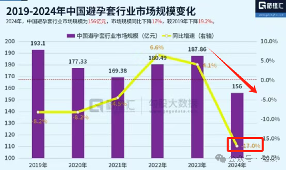 安全套最新销售数据为何下滑?年轻人避孕观念变了? 第3张 安全套最新销售数据为何下滑?年轻人避孕观念变了? 第3张