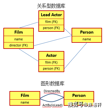 非关系型数据库学习，如何选择最适合项目的数据库类型？