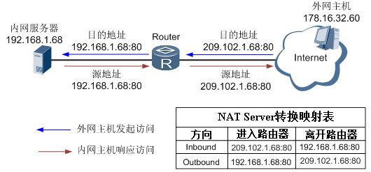 nat server 配置是什么?nat 配置方法 第2张 nat server 配置是什么?nat 配置方法 第2张