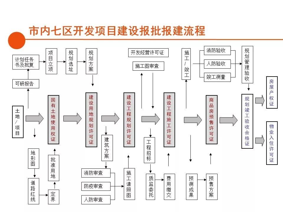 建筑开发公司流程是怎样的,建筑开发流程 第2张 建筑开发公司流程是怎样的,建筑开发流程 第2张