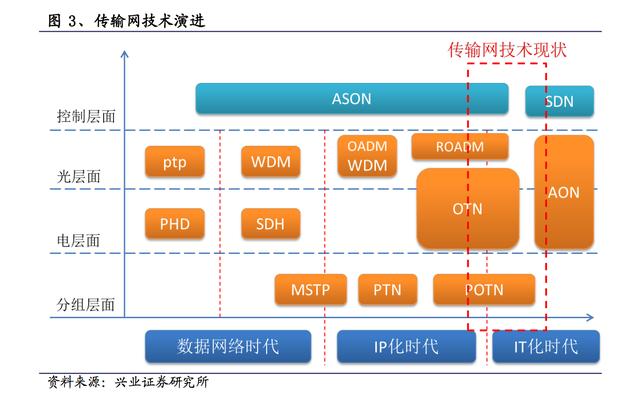 光传输段层网络多少钱,光传输段层网络价格 第1张 光传输段层网络多少钱,光传输段层网络价格 第1张