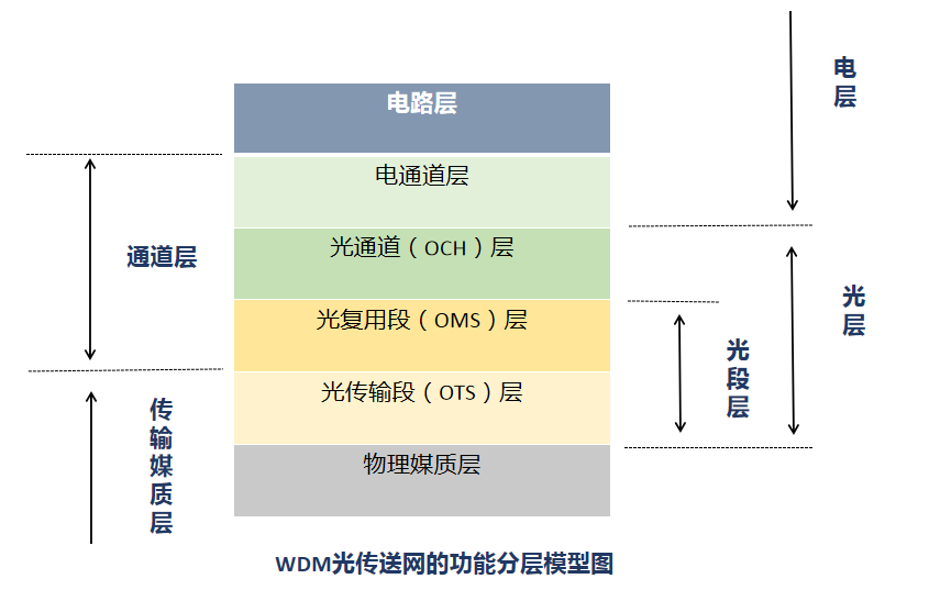 光传输段层网络多少钱,光传输段层网络价格 第2张 光传输段层网络多少钱,光传输段层网络价格 第2张