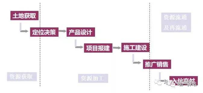房地产开发建设方案怎么制定？房地产开发流程及方案编制指南 第2张