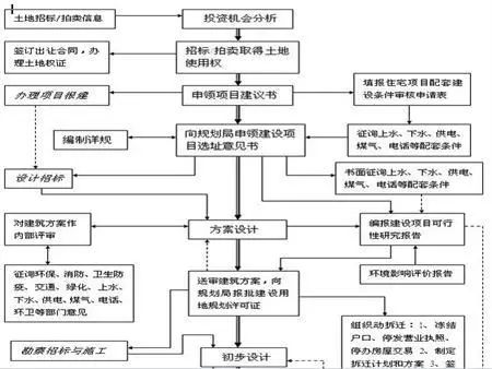 房地产开发建设方案怎么制定？房地产开发流程及方案编制指南 第3张