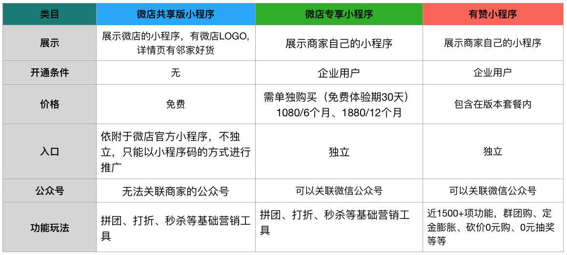 微信小店开发商城怎么做?微信小店开发商城多少钱 第2张 微信小店开发商城怎么做?微信小店开发商城多少钱 第2张