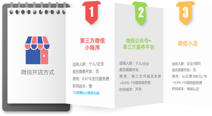 微信小店开发商城怎么做?微信小店开发商城多少钱 第3张 微信小店开发商城怎么做?微信小店开发商城多少钱 第3张