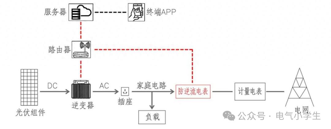 光伏云平台通信原理是什么,光伏云平台通信原理 第1张 光伏云平台通信原理是什么,光伏云平台通信原理 第1张