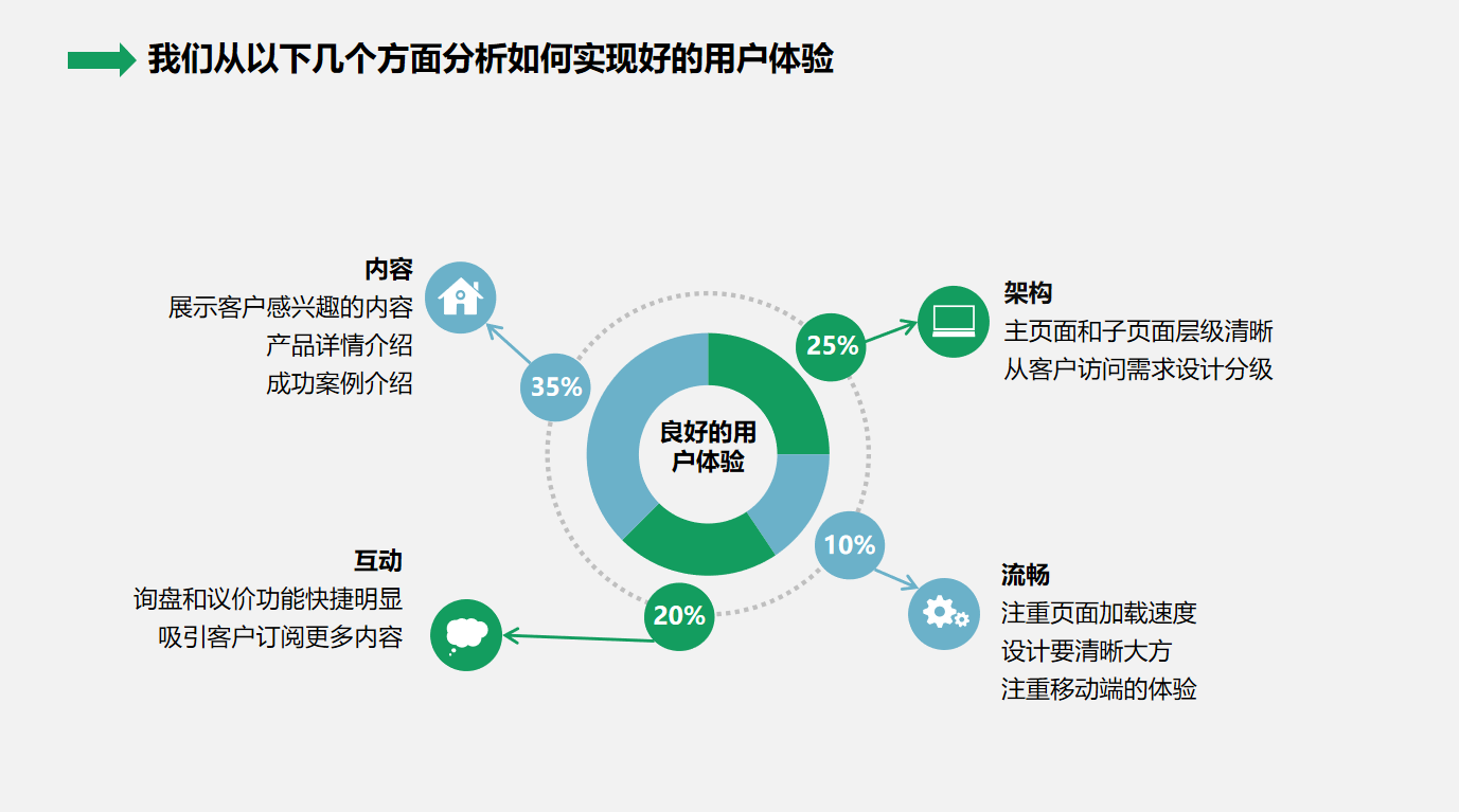 网站开发客户调研,如何深入了解客户需求,提升网站开发成功率? 第3张 网站开发客户调研,如何深入了解客户需求,提升网站开发成功率? 第3张