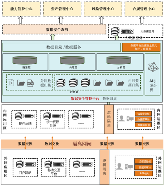 供电公司信息系统数据安全怎么建设?数据安全建设方案 第1张 供电公司信息系统数据安全怎么建设?数据安全建设方案 第1张