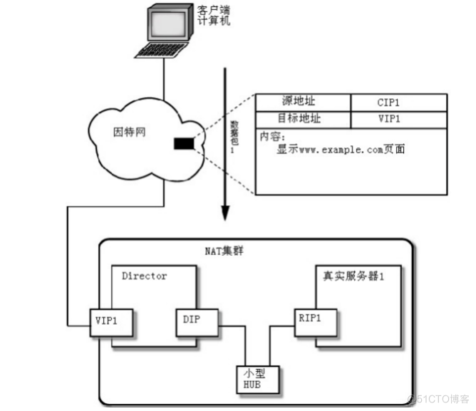 负载均衡软件LVS如何实现高效服务器集群管理? 第1张 负载均衡软件LVS如何实现高效服务器集群管理? 第1张