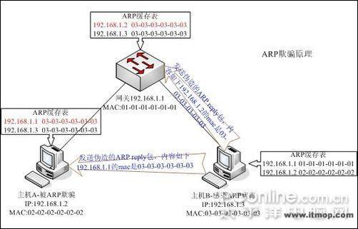 内网ARP攻破频发,有哪些有效解决方法可以借鉴? 第2张 内网ARP攻破频发,有哪些有效解决方法可以借鉴? 第2张