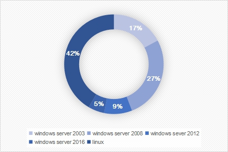 服务器中Windows系统占比为何如此之高? 第1张 服务器中Windows系统占比为何如此之高? 第1张