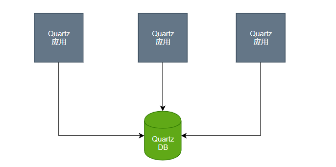 quartz集群怎么配置?quartz集群配置详解教程 第2张 quartz集群怎么配置?quartz集群配置详解教程 第2张