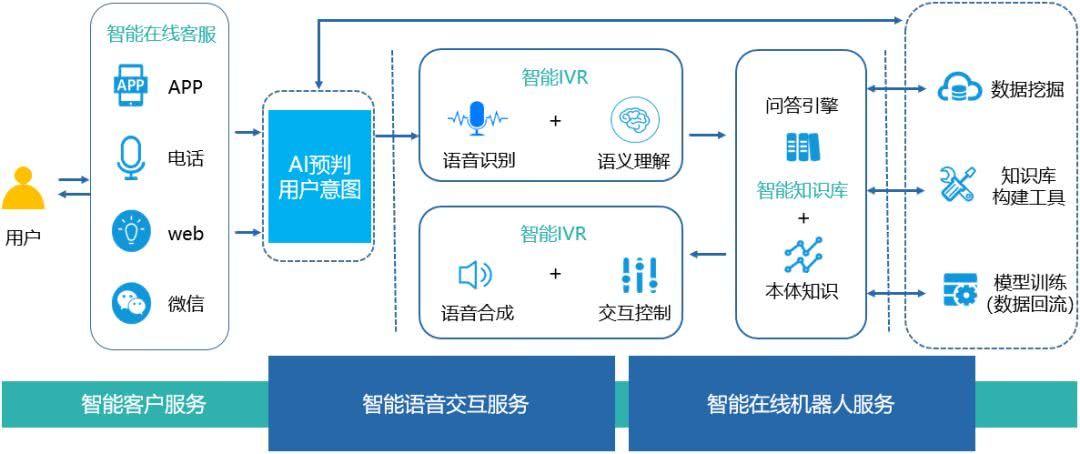供热智能客服系统设计,供热智能客服系统怎么设计 第2张 供热智能客服系统设计,供热智能客服系统怎么设计 第2张