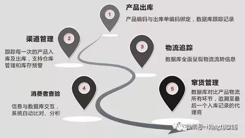 防伪技术如何与大数据分析系统结合,实现更高效的商品真伪鉴定? 第3张 防伪技术如何与大数据分析系统结合,实现更高效的商品真伪鉴定? 第3张