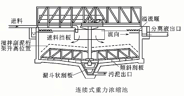 辐流式污泥浓缩池计算方法,如何优化污泥处理效率? 第1张 辐流式污泥浓缩池计算方法,如何优化污泥处理效率? 第1张