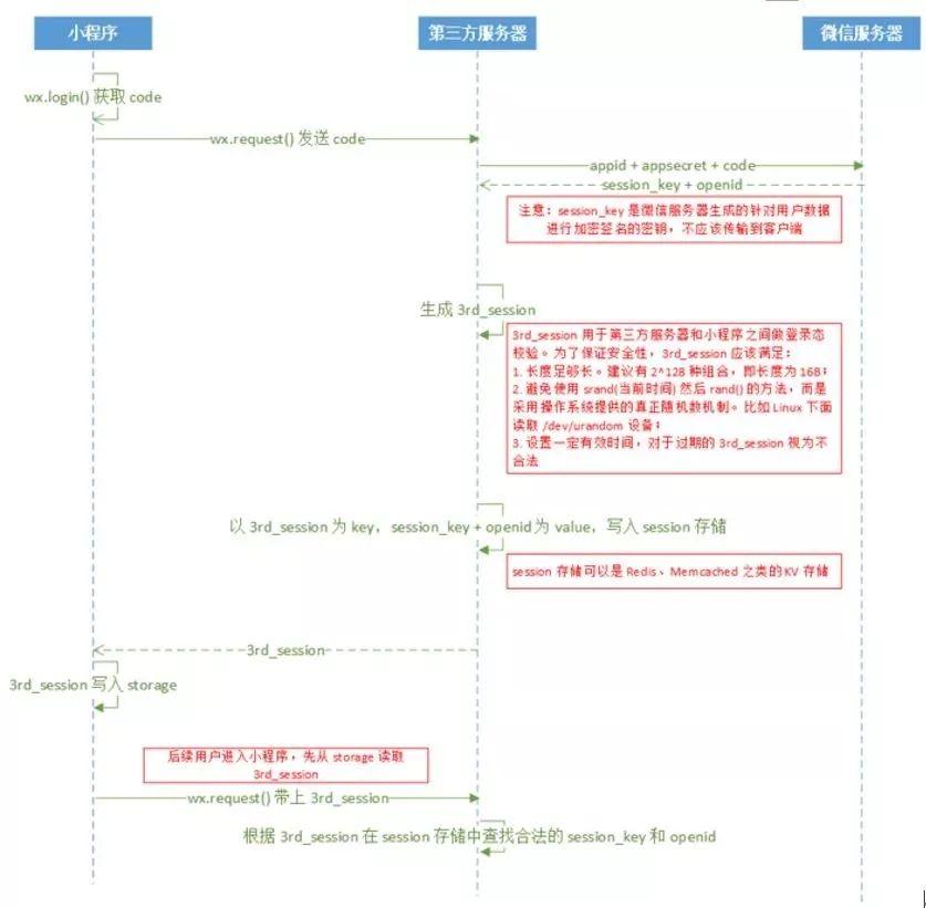 微信端如何开发系统?微信小程序系统开发流程与技术要点 第3张 微信端如何开发系统?微信小程序系统开发流程与技术要点 第3张