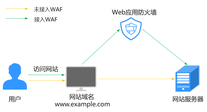 waf 域名解析失败怎么办,waf 域名解析配置 第1张 waf 域名解析失败怎么办,waf 域名解析配置 第1张