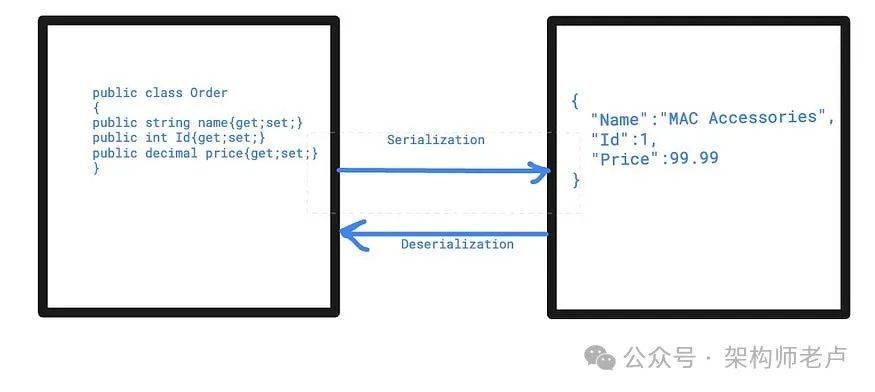 ASP.NET XML序列化与反序列化,究竟有何奥秘?详解第1/2页核心技巧! 第3张 ASP.NET XML序列化与反序列化,究竟有何奥秘?详解第1/2页核心技巧! 第3张