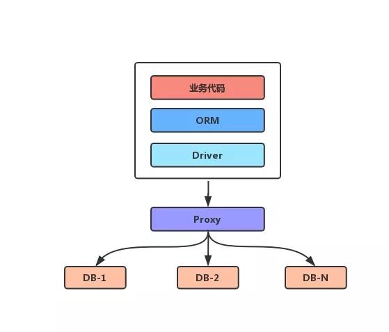 非关系型数据库中间件模块,如何优化性能与扩展性? 第2张 非关系型数据库中间件模块,如何优化性能与扩展性? 第2张