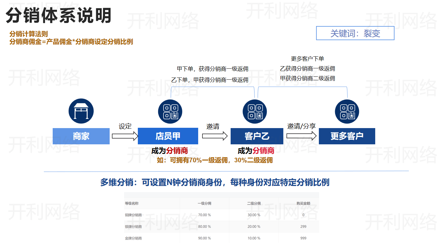 电商分销系统定制开发哪家好,一套系统大概多少钱 第3张 电商分销系统定制开发哪家好,一套系统大概多少钱 第3张