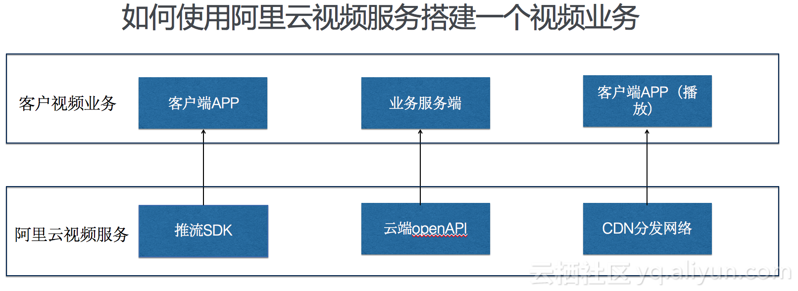 开发阿里云的网站,怎么在阿里云上搭建网站 第2张 开发阿里云的网站,怎么在阿里云上搭建网站 第2张