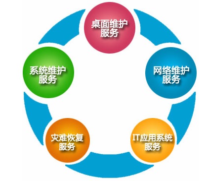 服务器运维外包是什么?企业选择服务器运维外包服务的原因 第2张 服务器运维外包是什么?企业选择服务器运维外包服务的原因 第2张