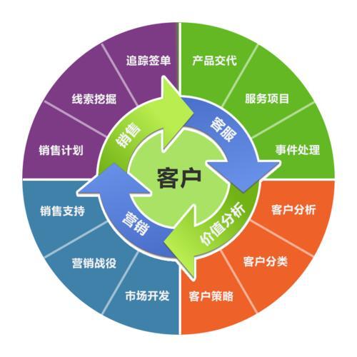 微营销客户开发流程是什么,微营销客户开发 第2张 微营销客户开发流程是什么,微营销客户开发 第2张