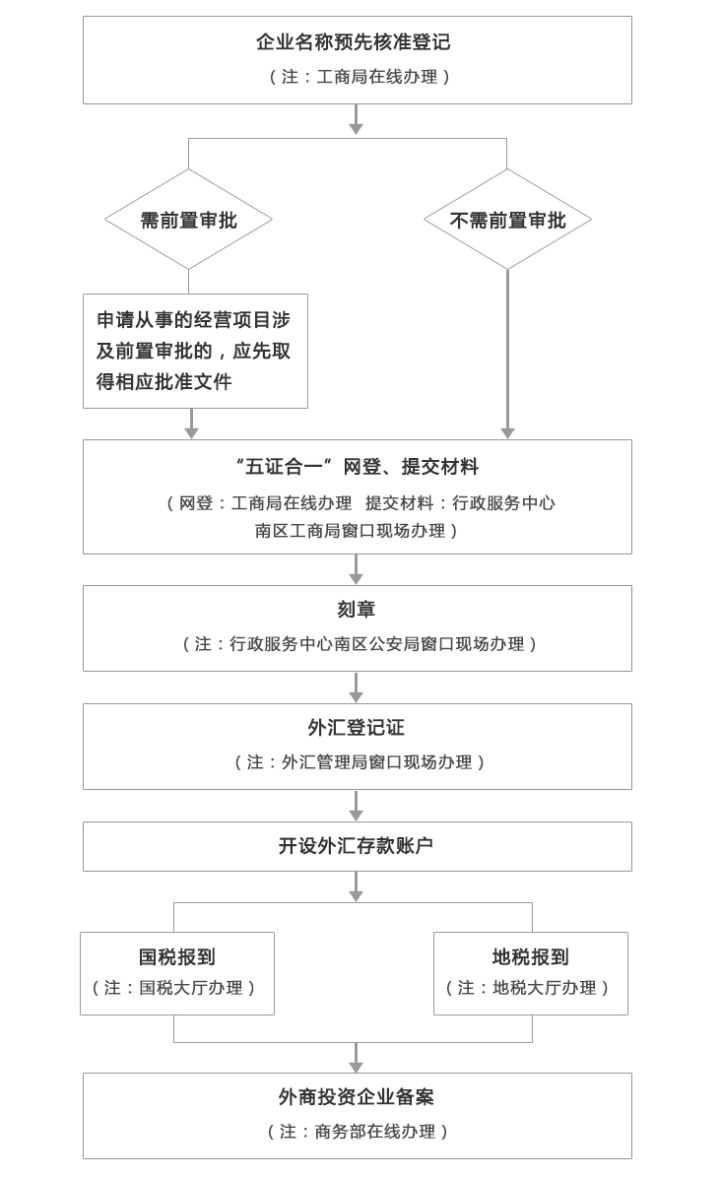 北京如何开设一家科技开发公司?有何特别要求和流程? 第2张 北京如何开设一家科技开发公司?有何特别要求和流程? 第2张