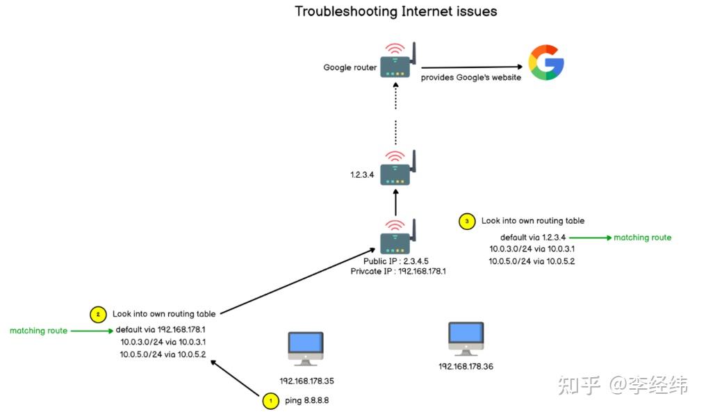 Linux配置route,如何确保路由设置正确无误? 第3张 Linux配置route,如何确保路由设置正确无误? 第3张