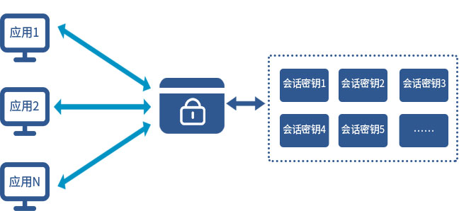 安全密钥管理实现文档如何确保密钥全生命周期安全? 第3张 安全密钥管理实现文档如何确保密钥全生命周期安全? 第3张