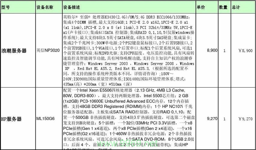曲靖服务器费用是多少?不同配置与运营成本分析对比? 第1张 曲靖服务器费用是多少?不同配置与运营成本分析对比? 第1张