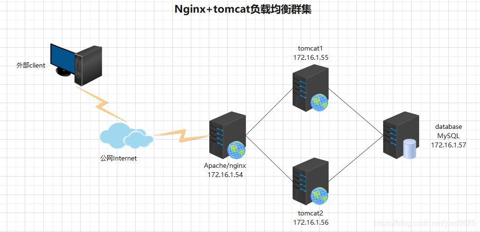 Nginx Tomcat集群配置中如何实现负载均衡与高可用? 第3张 Nginx Tomcat集群配置中如何实现负载均衡与高可用? 第3张